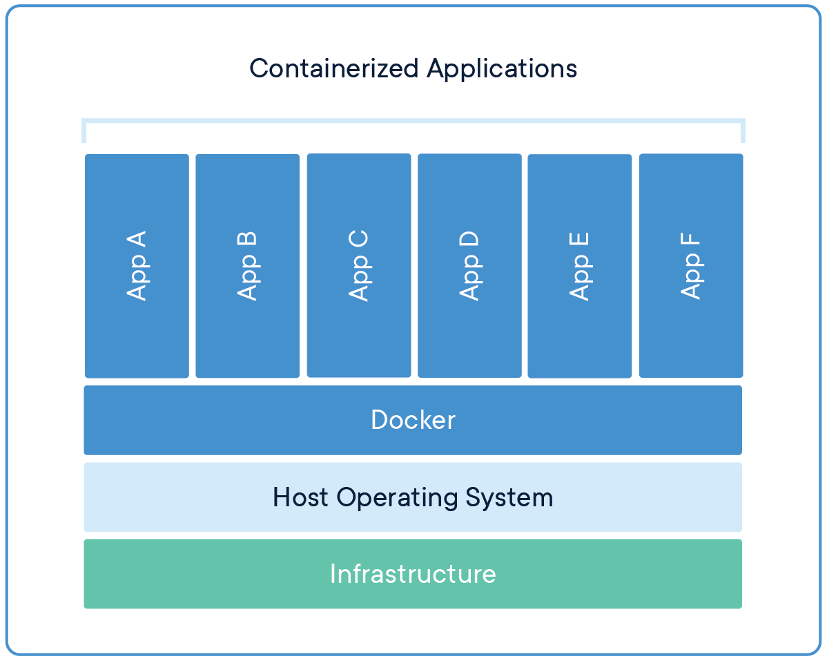 Docker containers are a bit like Virtual Machines, but much more lightweight