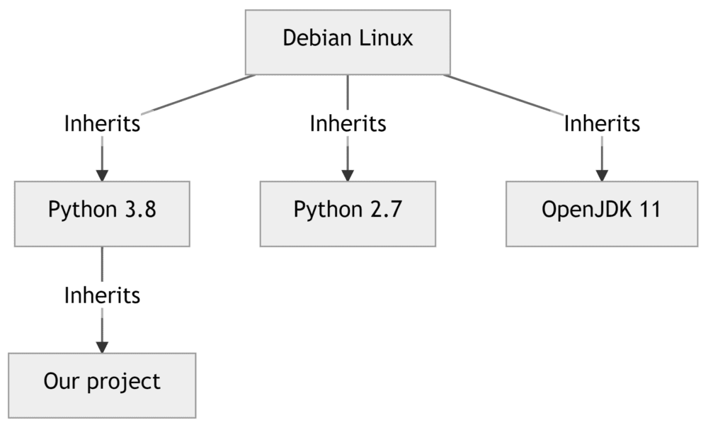 An image showing how docker is build from multiple layers