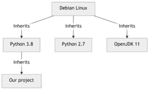 How To Use Docker To Containerize Your Python Project • Python Land ...