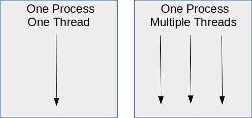 Single-threaded vs multithreading Python concurrency
