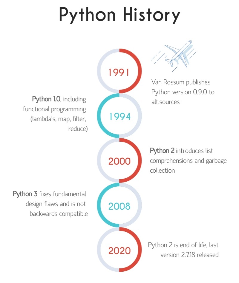 A graphical timeline of Python's history