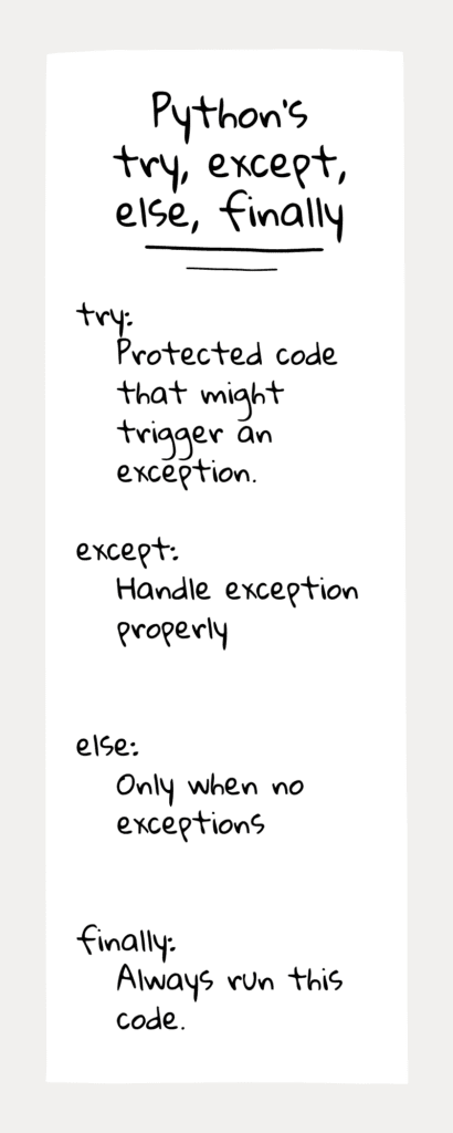 How to Handle Exceptions in Python: A Detailed Visual Introduction